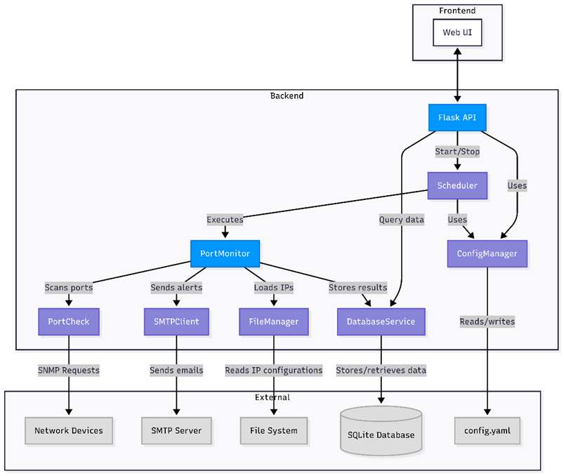 Architecture overview of backend modules and external interfaces