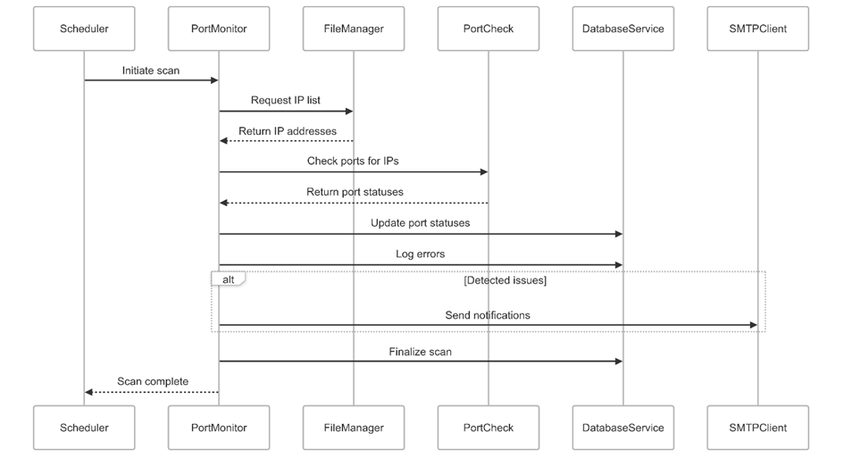 Sequence diagram of scheduler-triggered monitoring scan cycle